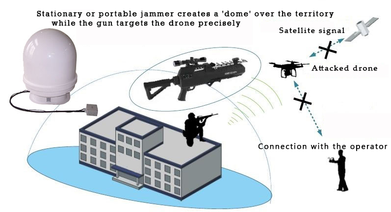 Drone jammer gun defense diagram