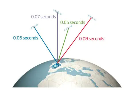 GPS Signal Blocking