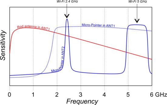 P-1206i signal detection band diagram